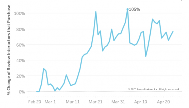 Consumer interactions with online reviews more than doubles in COVID-19 period