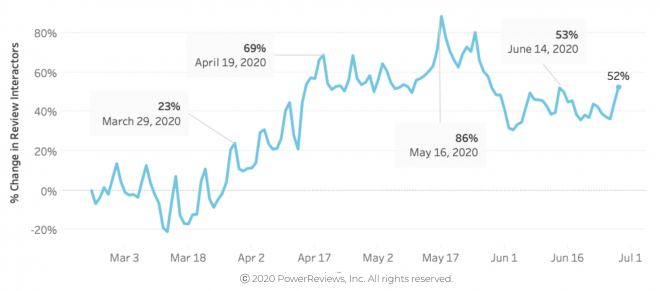 Consumer interactions with online reviews remains high