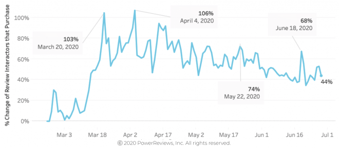 Consumers still relying on review content to make buying decisions