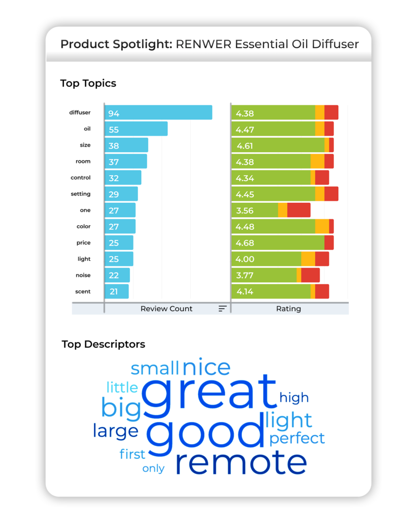 PowerReviews customers using our UGC Analytics solution can see the tops words and phrases customers use in their reviews.