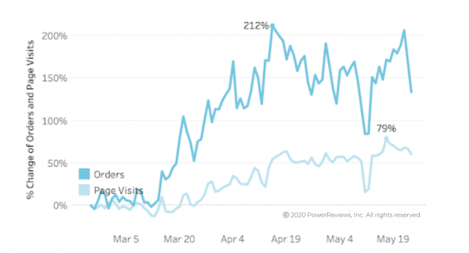 Page-visits-climb-slightly-orders-remain-at-same-high-level.png