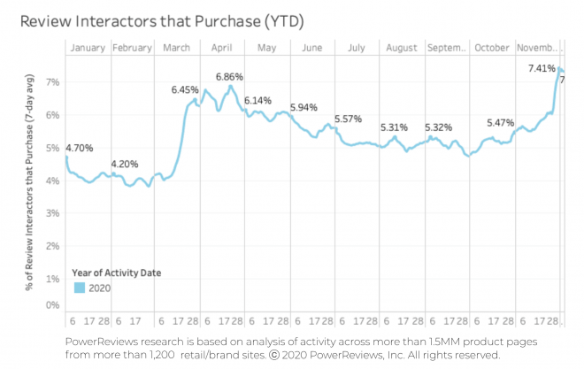 Review influence hits year high in Cyber 5