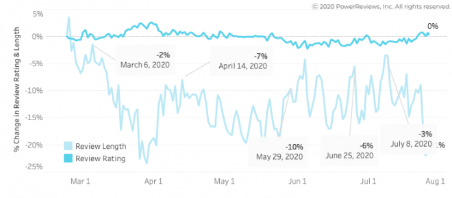 Review length and ratings stable throughout