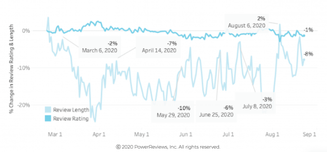 Review length and sentiment flat throughout pandemic