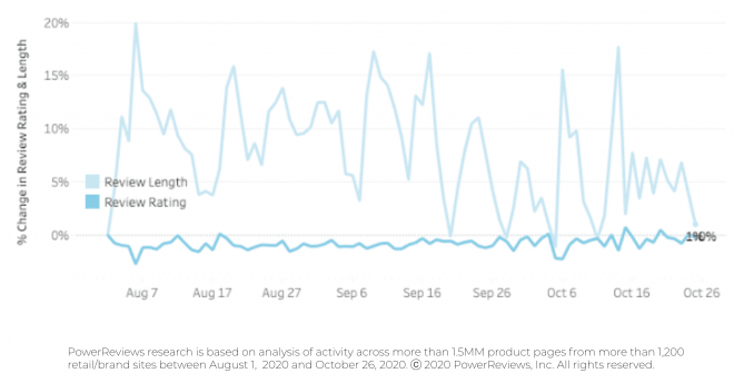 Review length fluctuates but sentiment flat throughout pandemic