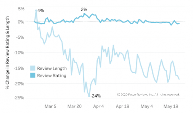 Review-length-still-down-very-slightly-on-pre-pandemic-levels.png