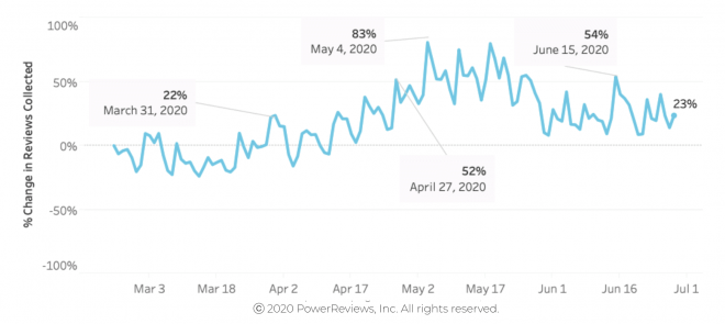 Review submission volumes fall slightly in May but up on “normal”