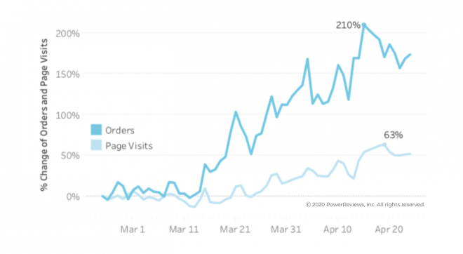 Traffic also begins to rise in April after staying steady through March